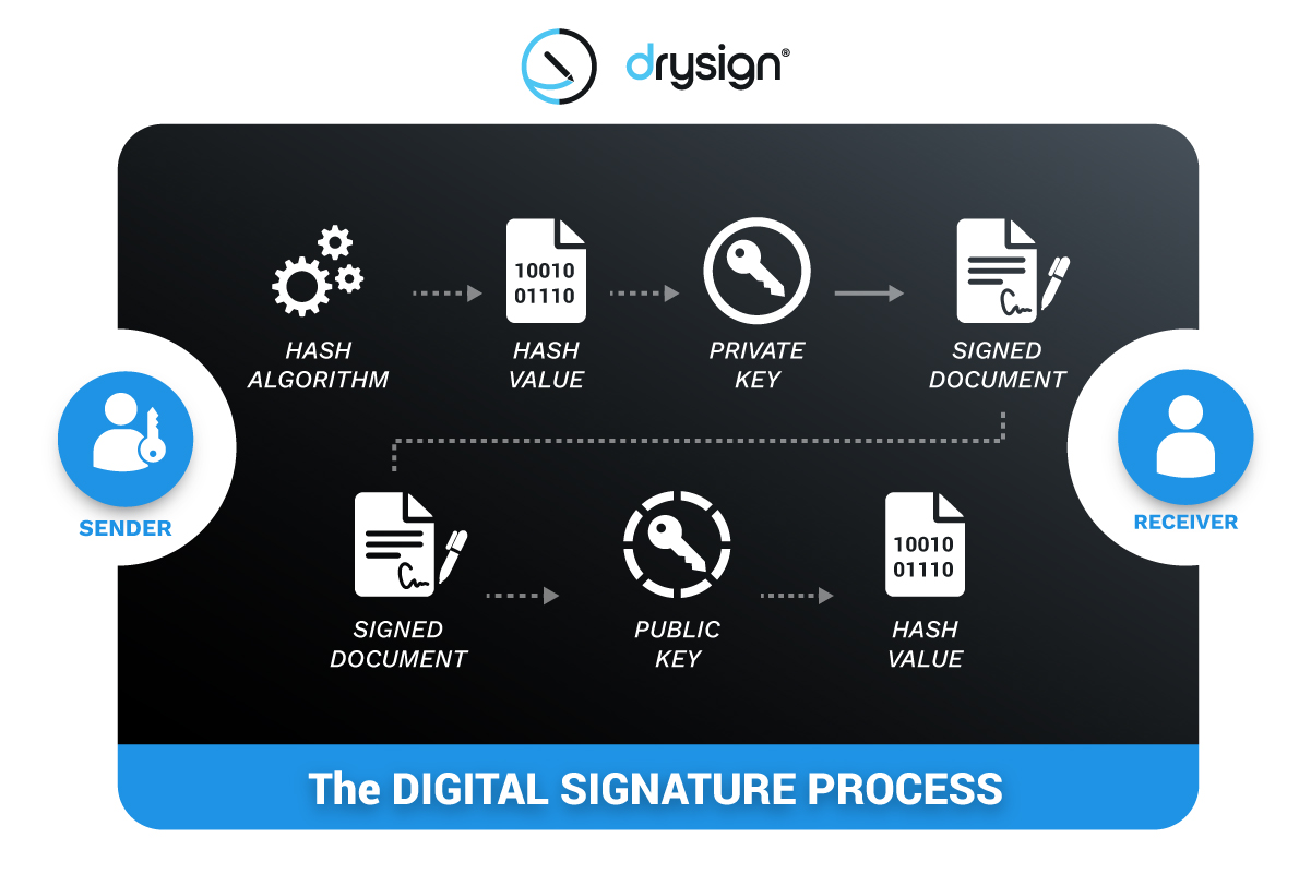 How Digital Signature Works